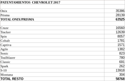 Patentamientos Chevrolet 2017